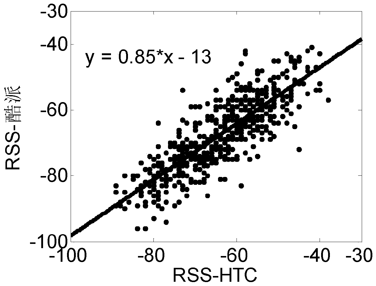 Multi-user RSS Fusion Method for WLAN Indoor Positioning Based on Linear Regression Algorithm