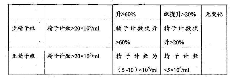 Chinese medicinal composition for treating necrospermia, asthenospermia oligospermia, or aspermatism
