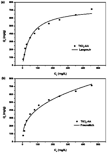 Preparation method of mesoporous titanium dioxide material responding to visible light