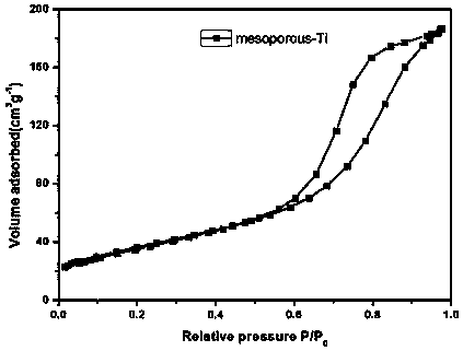 Preparation method of mesoporous titanium dioxide material responding to visible light