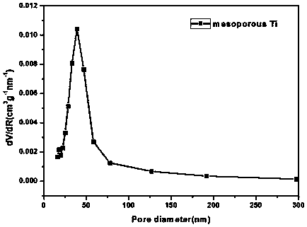 Preparation method of mesoporous titanium dioxide material responding to visible light