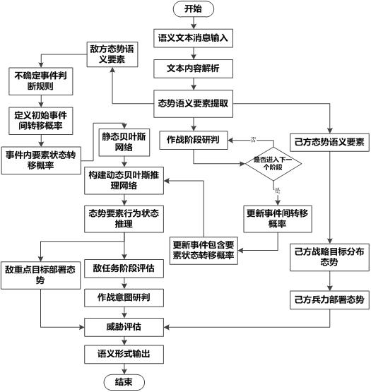 A Situation Intelligence Cognition Method Based on Active Semantic Text Messages