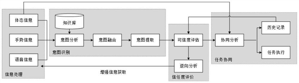 Multi-modal intention reverse active fusion man-machine cooperation method and system