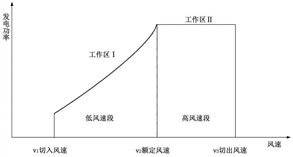 A method for maximum wind energy capture of variable speed wind turbines