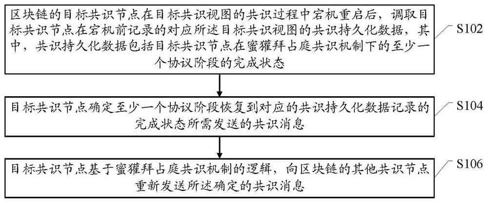 Downtime processing method, data persistence method and hardware of block chain consensus node