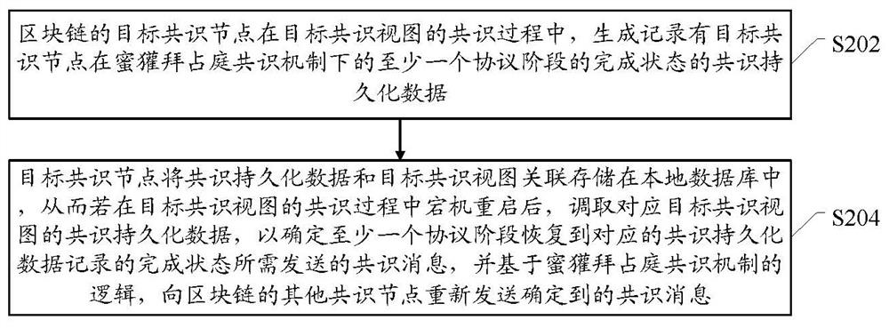 Downtime processing method, data persistence method and hardware of block chain consensus node