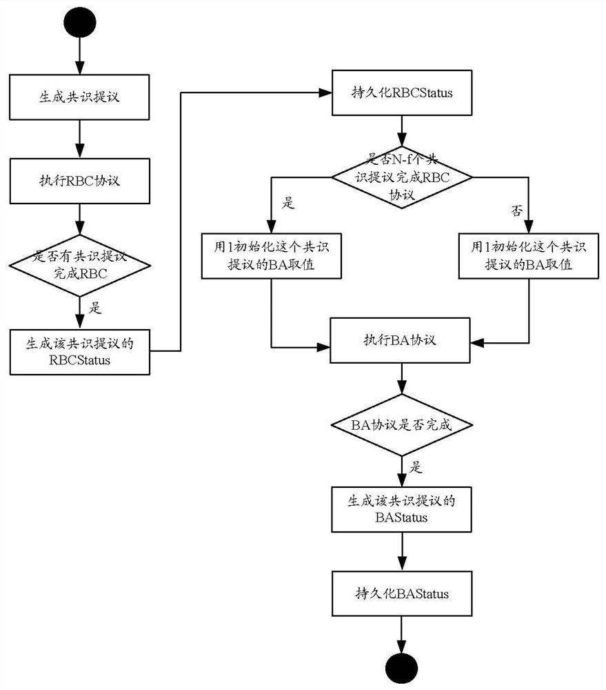 Downtime processing method, data persistence method and hardware of block chain consensus node