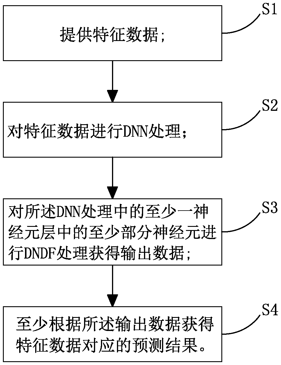 Model data processing method based on DNN, data processing model and electronic device