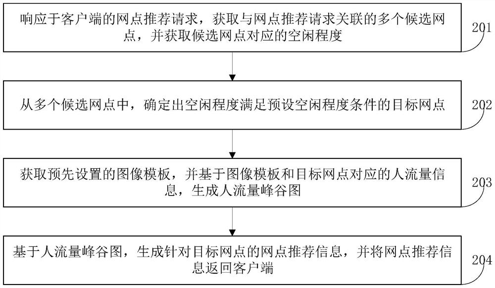 Branch recommendation method and device, computer equipment and storage medium