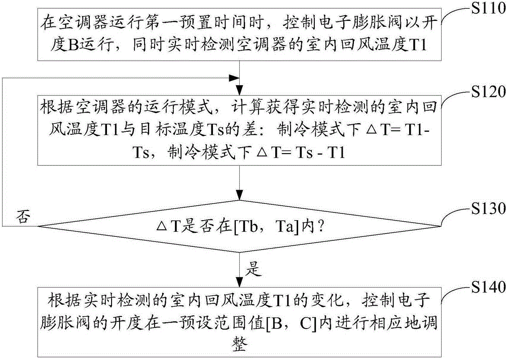 Air conditioner control method and device