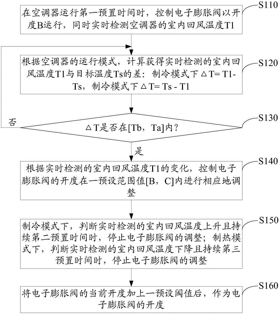 Air conditioner control method and device