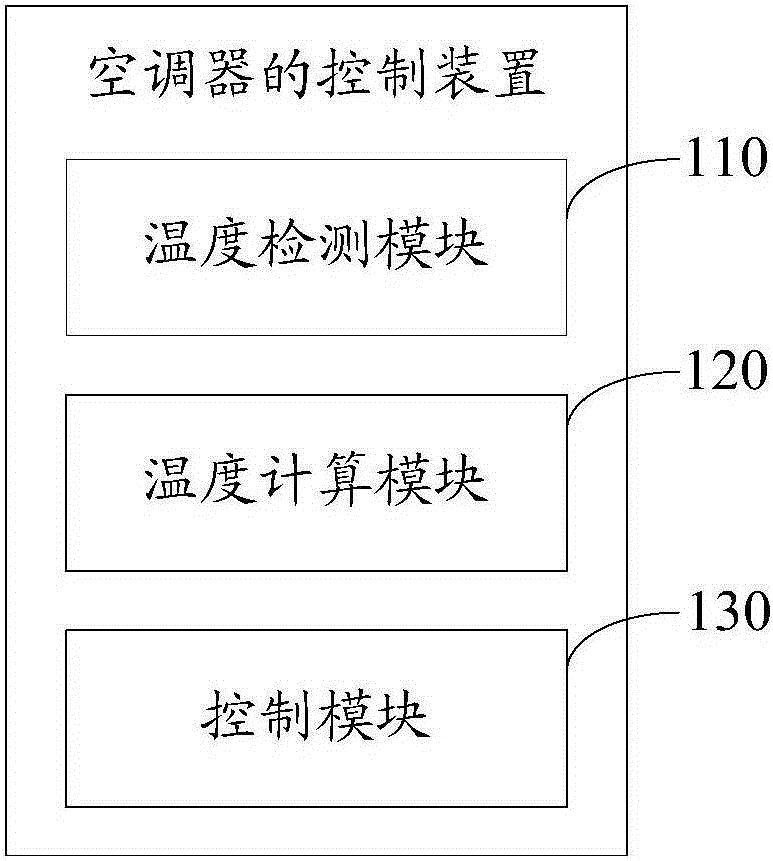 Air conditioner control method and device