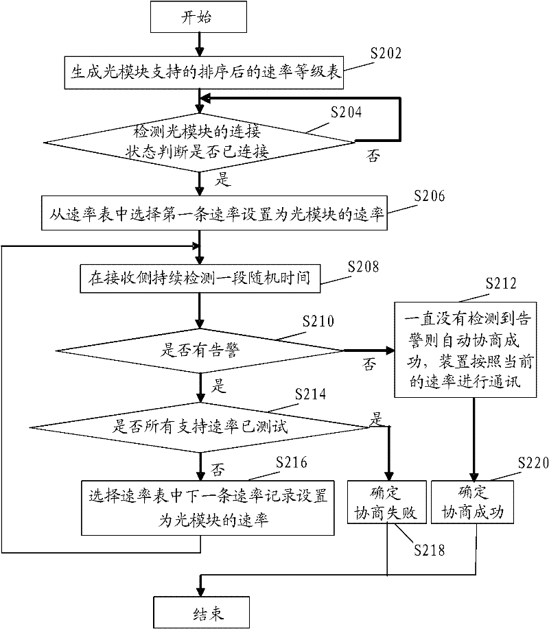 Optical module rate shaping method and device utilizing same