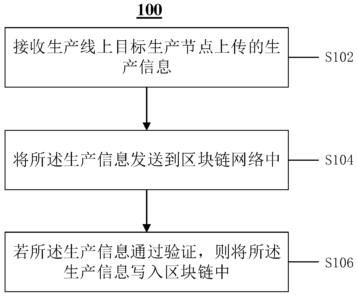 Production task execution method, device and equipment based on block chain