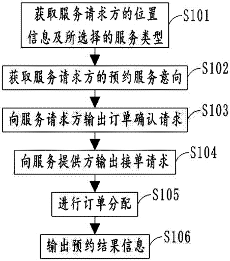 Automobile aftermarket service realization method, storage equipment and mobile terminal