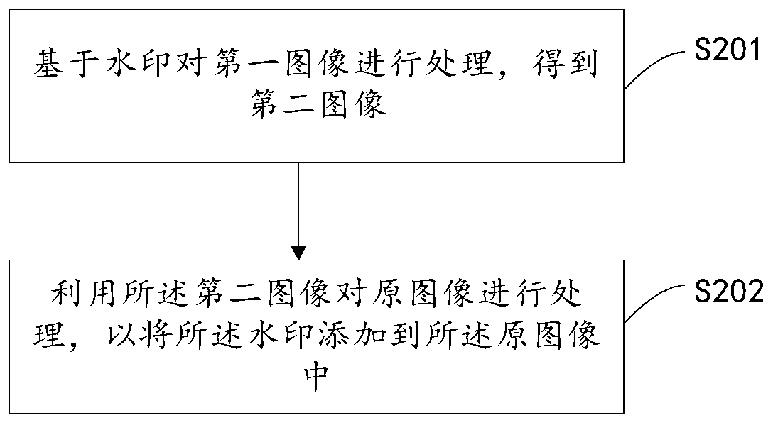Watermark adding method and device, watermark recognition method and device and electronic equipment