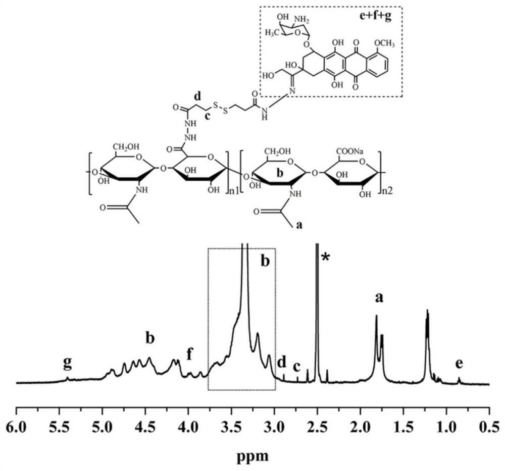 A reduction/pH-sensitive polysaccharide-based nano-prodrug co-loaded with doxorubicin and platinum drugs, its preparation method and application