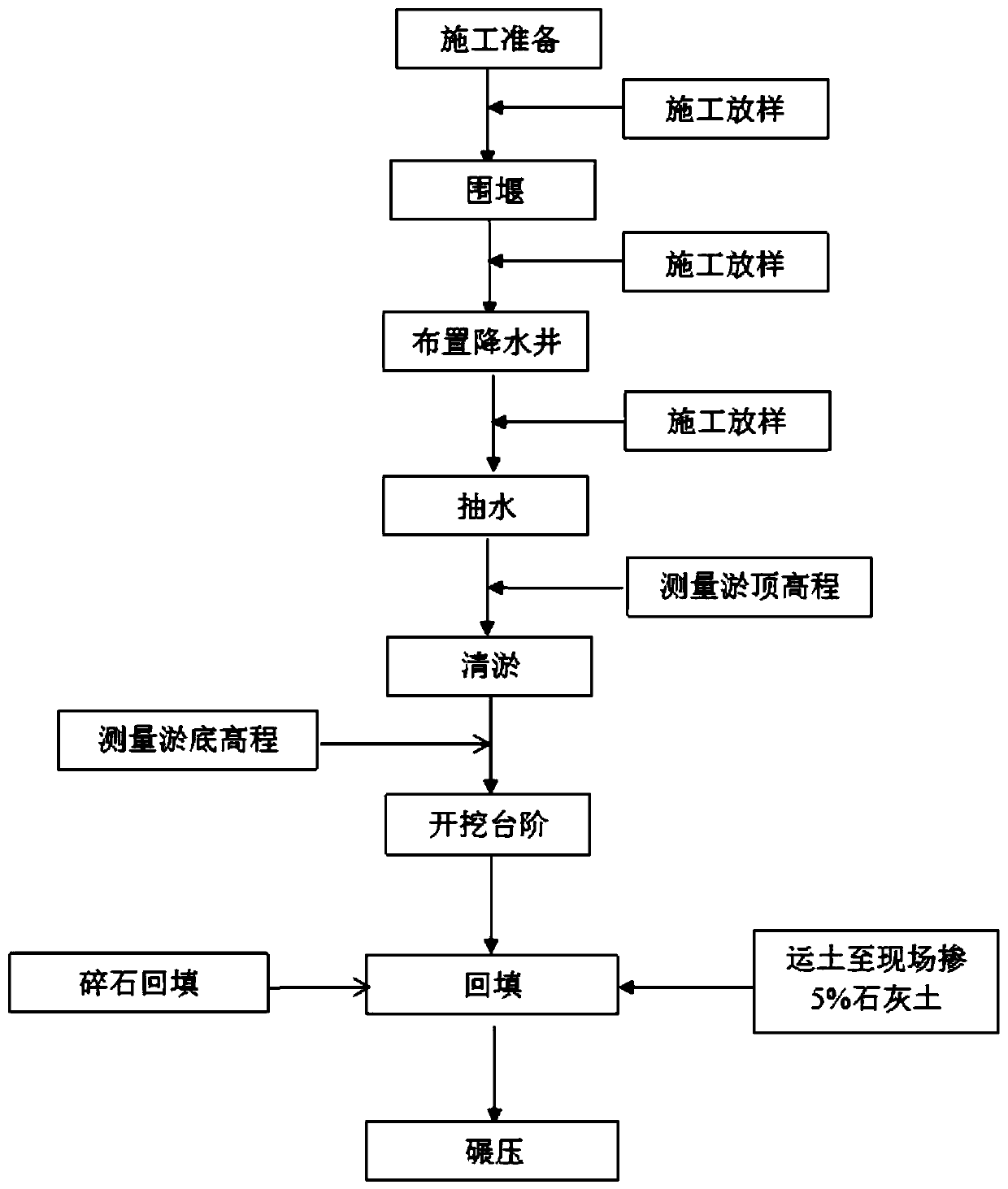 Pond construction method through dry work operation