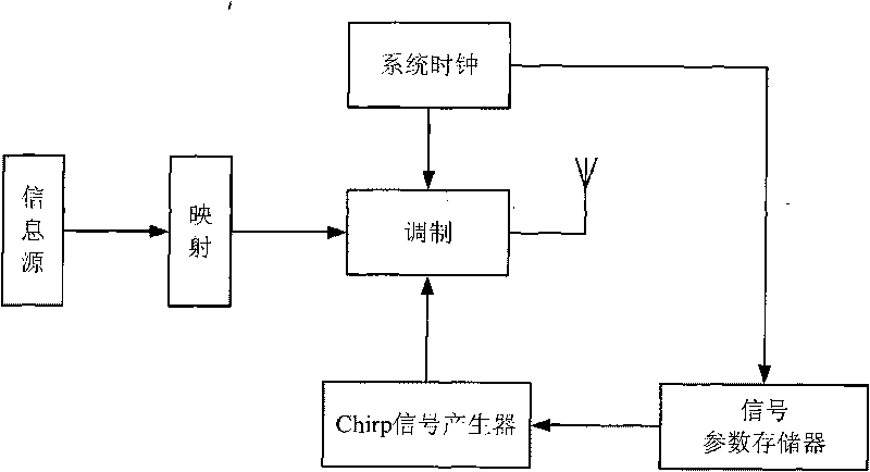 Chirp signal-based signal transmitting and receiving method for ultra wide band secret communication