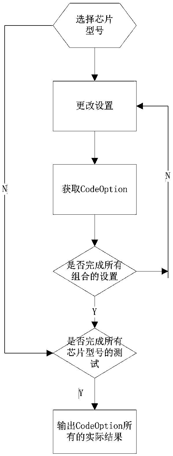 A method of automatic testing through codeoption