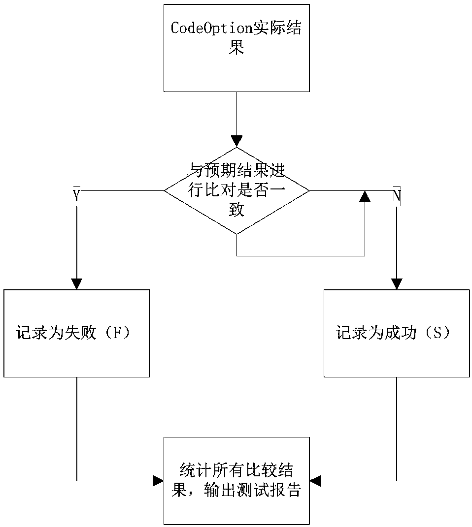 A method of automatic testing through codeoption