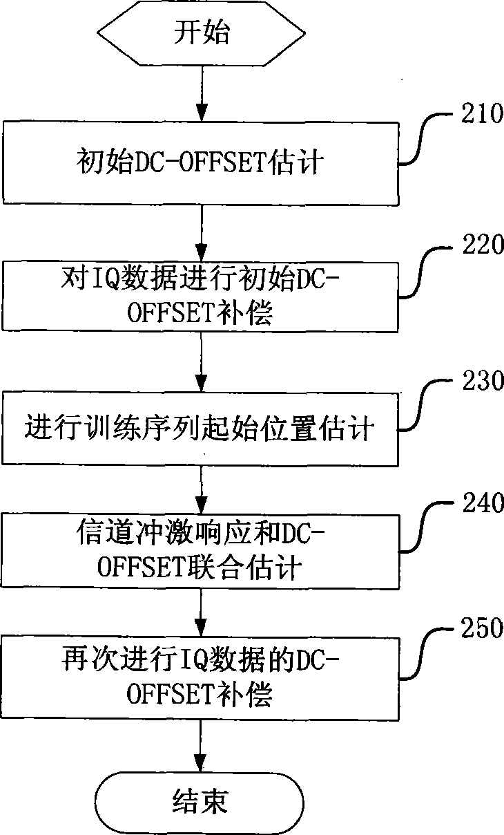 Method and apparatus for DC offset correction in zero intermediate frequency receiver