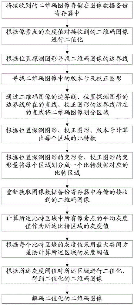 Two-dimensional code partitioning decoding method and system