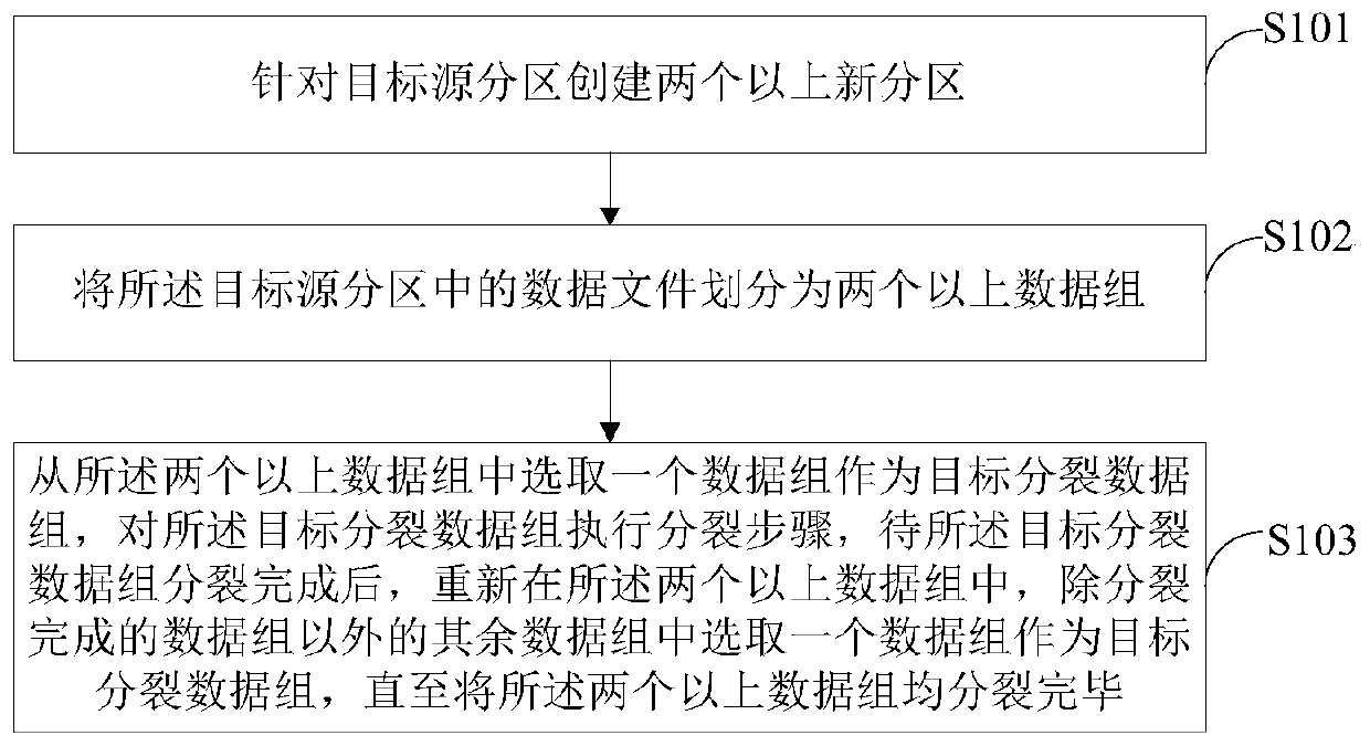 Partition splitting method and device, electronic equipment and readable storage medium