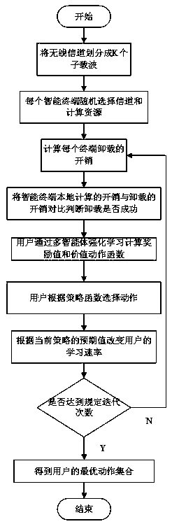 Resource allocation method based on multi-agent reinforcement learning in mobile edge computing system