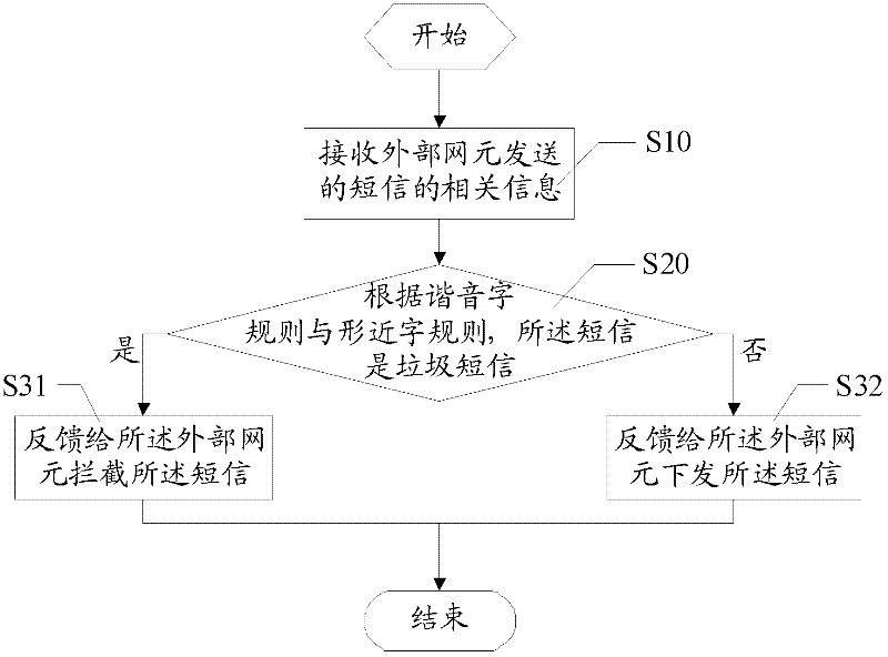 Method and system for monitoring garbage message and monitor processing apparatus