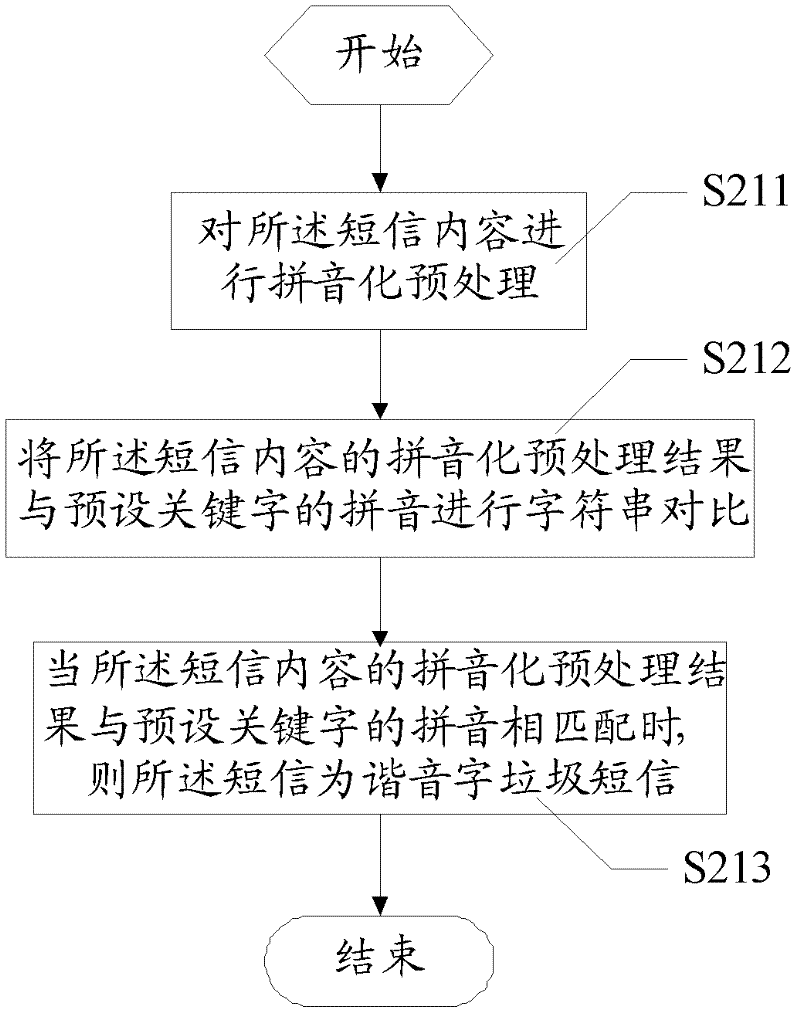 Method and system for monitoring garbage message and monitor processing apparatus