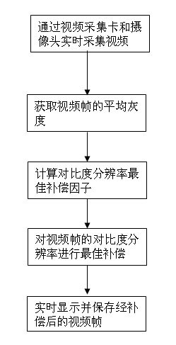 Adaptive bottom video online mining system and method based on contrast resolution compensation