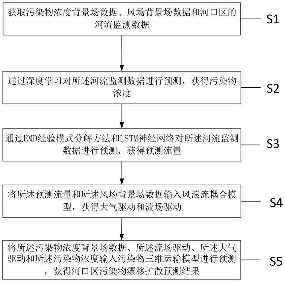 Method and system for predicting drift and diffusion of pollutants in estuary area