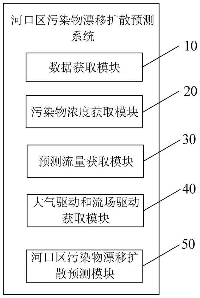 Method and system for predicting drift and diffusion of pollutants in estuary area