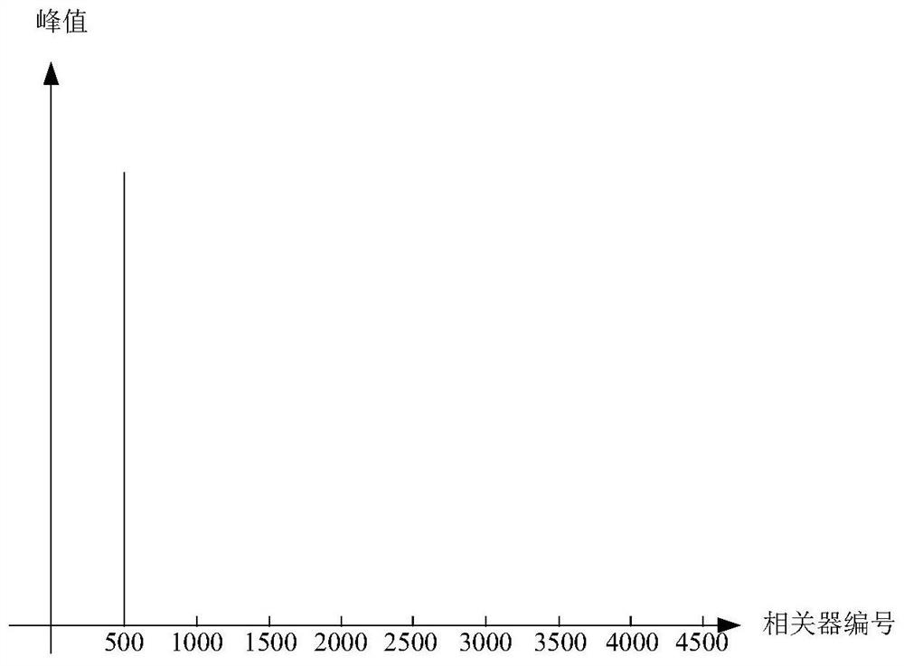 Spread spectrum signal transmission, spread spectrum signal reception method, device, equipment and medium