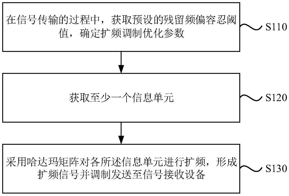 Spread spectrum signal transmission, spread spectrum signal reception method, device, equipment and medium