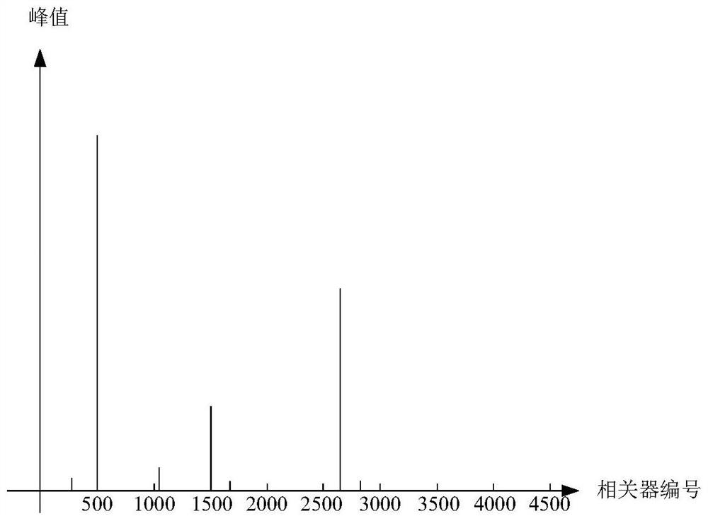 Spread spectrum signal transmission, spread spectrum signal reception method, device, equipment and medium