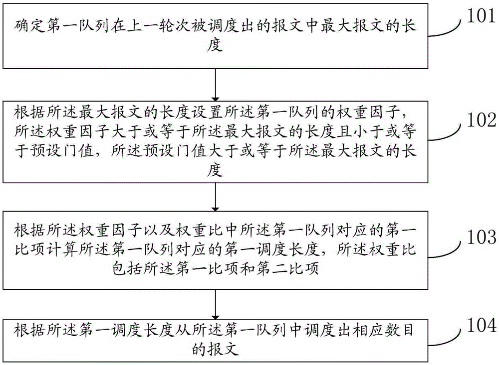 Method and device for scheduling message