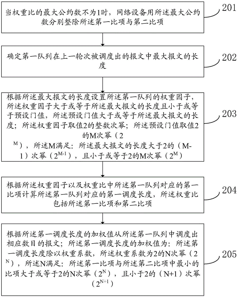 Method and device for scheduling message