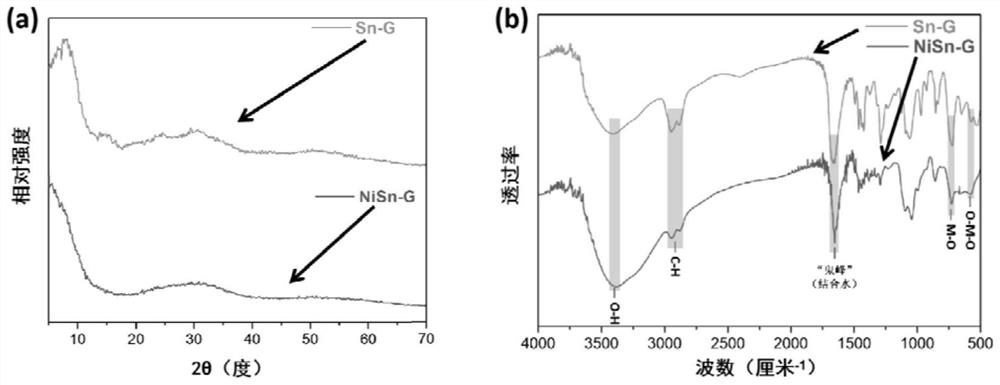 A kind of nickel-tin alloy-based nanosphere structure composite material and preparation method thereof