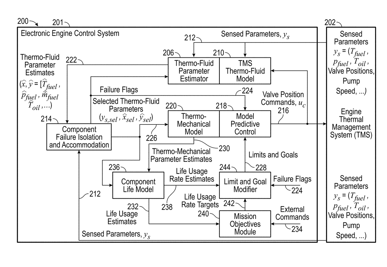 Thermal management system control and heat exchanger life extension