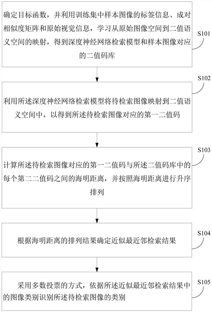 Image retrieval and recognition method and device based on binary semantic embedding