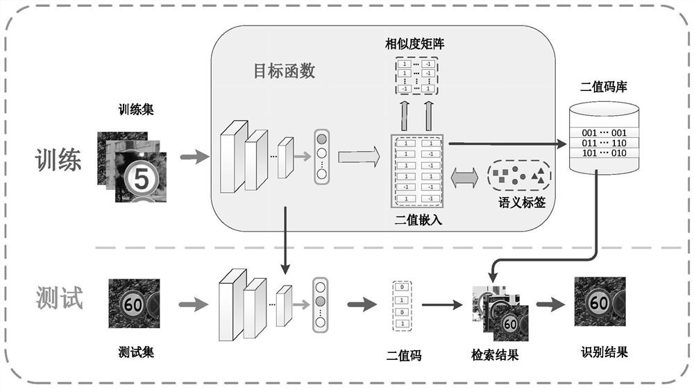 Image retrieval and recognition method and device based on binary semantic embedding