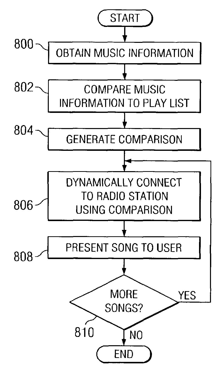 Method and apparatus for dynamically tuning radio stations with user-defined play lists