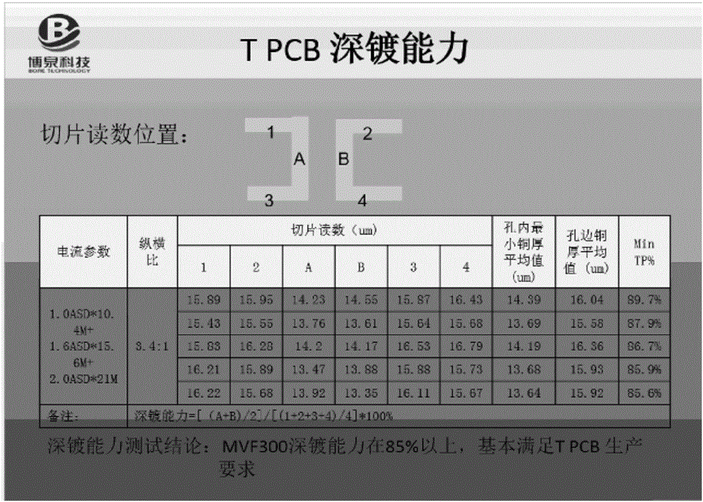 MVF300 hole filling electroplating process