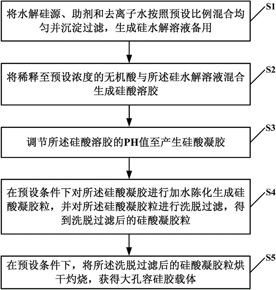 A kind of preparation method of macroporous silica gel carrier