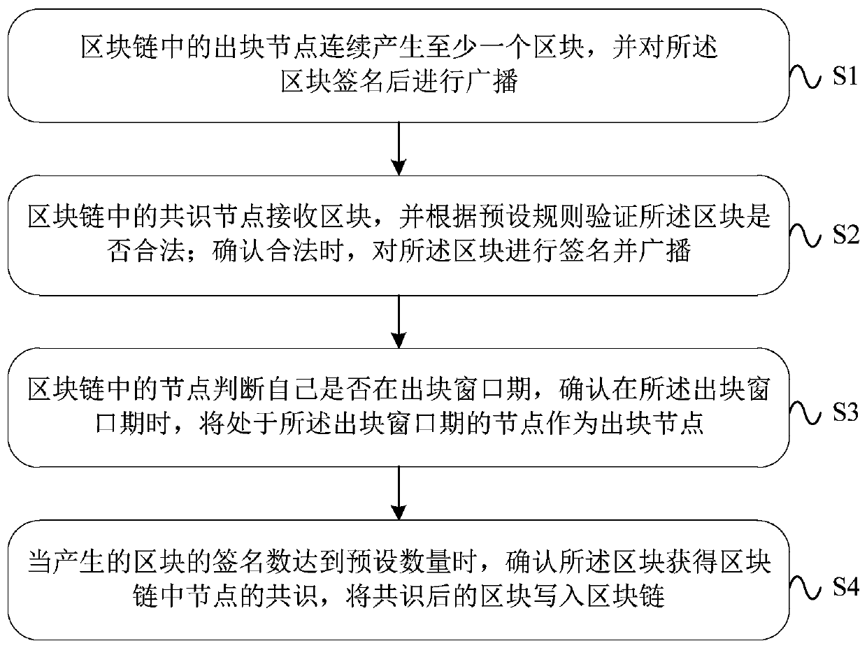 Block chain consensus processing method, device and system