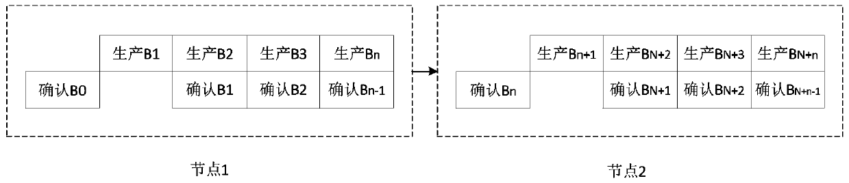 Block chain consensus processing method, device and system