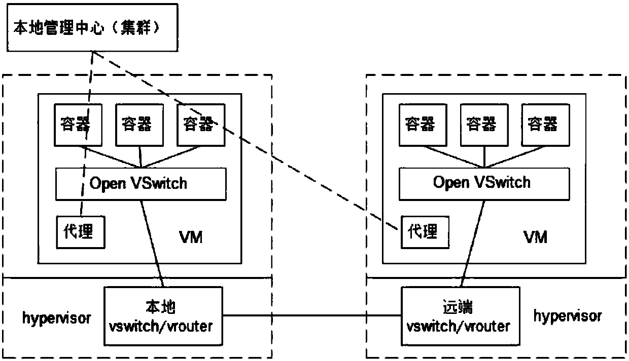 Service cross-cloud architecture and creation method and management method thereof