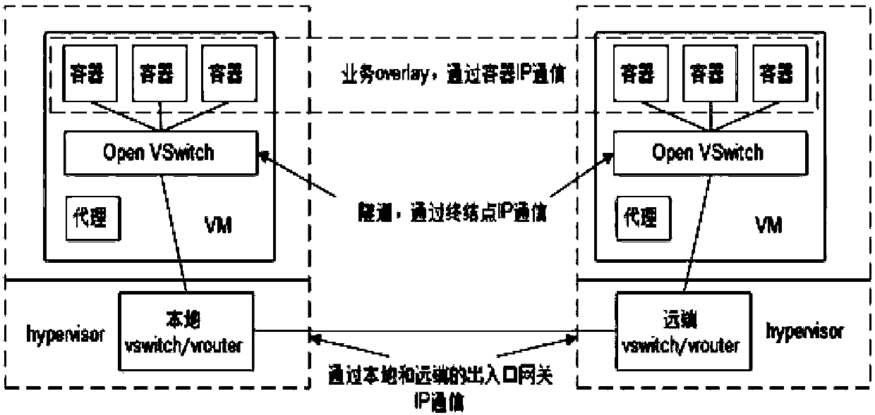 Service cross-cloud architecture and creation method and management method thereof
